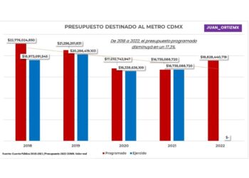 Claudia le quitó 20% de presupuesto al Metro