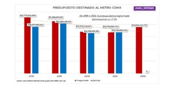 Claudia le quitó 20% de presupuesto al Metro