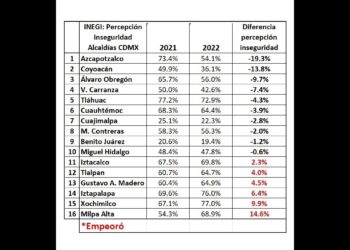 La alternancia en las Alcaldías de la CDMX generó un beneficio a los ciudadanos, principalmente en materia de seguridad pública. Gobernadas por la alianza Va por México (PAN, PRI y PRD), las Demarcaciones Territoriales que, de acuerdo con el INEGI, más avanzaron en este tema son Azcapotzalco, de Margarita Saldaña; Coyoacán, de Giovani Gutiérrez, y Álvaro Obregón, de Lía Limón.