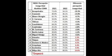 La alternancia en las Alcaldías de la CDMX generó un beneficio a los ciudadanos, principalmente en materia de seguridad pública. Gobernadas por la alianza Va por México (PAN, PRI y PRD), las Demarcaciones Territoriales que, de acuerdo con el INEGI, más avanzaron en este tema son Azcapotzalco, de Margarita Saldaña; Coyoacán, de Giovani Gutiérrez, y Álvaro Obregón, de Lía Limón.