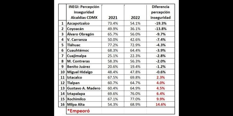 La alternancia en las Alcaldías de la CDMX generó un beneficio a los ciudadanos, principalmente en materia de seguridad pública. Gobernadas por la alianza Va por México (PAN, PRI y PRD), las Demarcaciones Territoriales que, de acuerdo con el INEGI, más avanzaron en este tema son Azcapotzalco, de Margarita Saldaña; Coyoacán, de Giovani Gutiérrez, y Álvaro Obregón, de Lía Limón.