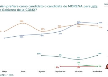 Clara Brugada Molina, aspirante a la candidatura de Morena a la Jefatura de Gobierno de la Ciudad de México presentó una encuesta de Nuup Consultores, cuyo resultado es un empate técnico con Omar García Harfuch, el otro de los punteros en la contienda interna morenista, por lo que de acuerdo con los principios fundamentales de paridad de género, en empate gana mujer.  FOTO: Encuesta Nuup Consultores