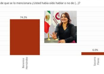 La noche del domingo hubo cónclave de Morena para dar a conocer a la ganadora o ganador de las encuestas para ser candidata en Tláhuac. Sin sorpresas y de calle resultó ganadora con un 74.3% de conocimiento y con positivos la actual alcaldesa, Berenice Hernández.