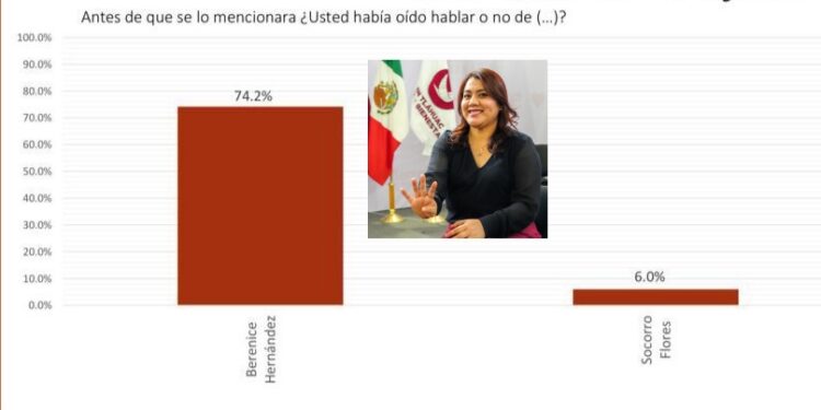 La noche del domingo hubo cónclave de Morena para dar a conocer a la ganadora o ganador de las encuestas para ser candidata en Tláhuac. Sin sorpresas y de calle resultó ganadora con un 74.3% de conocimiento y con positivos la actual alcaldesa, Berenice Hernández.