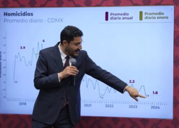 El jefe de gobierno, Martí Batres, exigió a los precandidatos de la oposición no inmiscuirse en temas relacionados con la Ciudad de México, menos en lo referente a inseguridad, puesto que, “en la administración de @FelipeCalderon los homicidios subieron en 192%, y el país fue sumergido en un baño de sangre. Foto: GCDMX