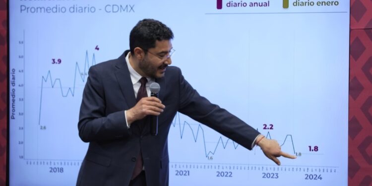 El jefe de gobierno, Martí Batres, exigió a los precandidatos de la oposición no inmiscuirse en temas relacionados con la Ciudad de México, menos en lo referente a inseguridad, puesto que, “en la administración de @FelipeCalderon los homicidios subieron en 192%, y el país fue sumergido en un baño de sangre. Foto: GCDMX