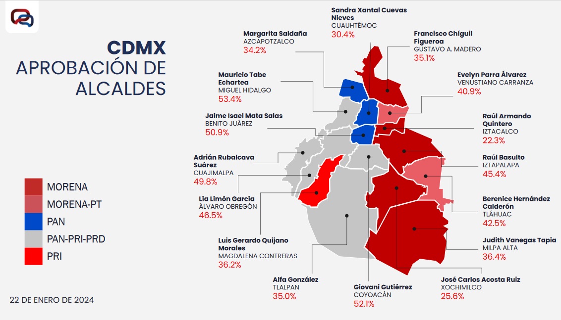 Los Alcaldes mejor evaluados son Mauricio Tabe, de Miguel Hidalgo, cuya gestión es aprobada por el 53.4% de sus gobernados; en segundo lugar Giovani Gutiérrez, de Coyoacán, con el 52.1%. IMAGEN: Encuesta Massive Caller