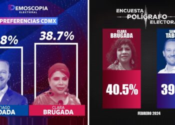 Cuatro encuestas difundidas este sábado colocan la elección por la Jefatura de Gobierno de la Ciudad de México en un empate técnico entre la candidata de Morena, PT y PVEM, Clara Brugada y el opositor Santiago Taboada, del PAN, PRI y PRD. IMÁGENES: Especial