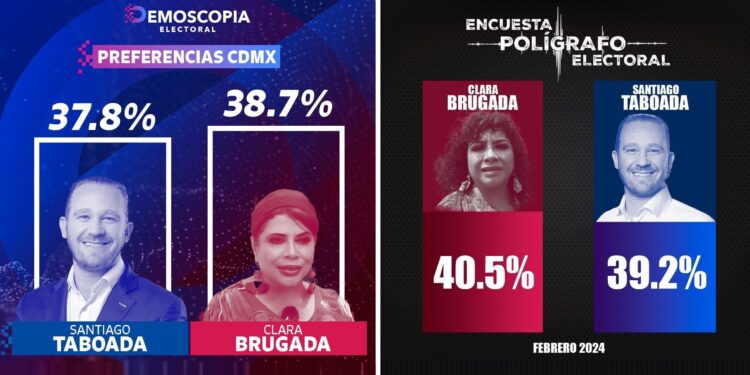Cuatro encuestas difundidas este sábado colocan la elección por la Jefatura de Gobierno de la Ciudad de México en un empate técnico entre la candidata de Morena, PT y PVEM, Clara Brugada y el opositor Santiago Taboada, del PAN, PRI y PRD. IMÁGENES: Especial
