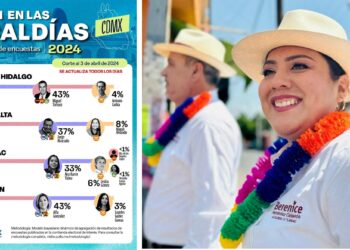 Berenice Hernández Calderón, abanderada de Morena, se mantiene al frente en los sondeos de intención de voto para la alcaldía Tláhuac, de acuerdo con los resultados dados a conocer por Polls.mx, con miras a la elección del próximo dos de junio. IMÁGENES: Polls.mx y Especial