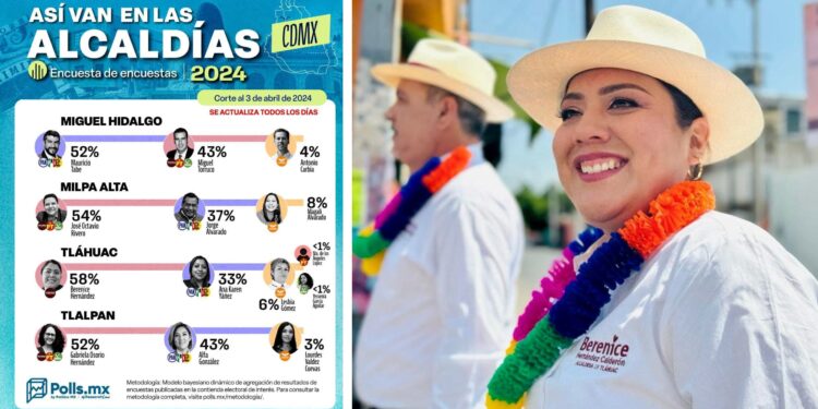 Berenice Hernández Calderón, abanderada de Morena, se mantiene al frente en los sondeos de intención de voto para la alcaldía Tláhuac, de acuerdo con los resultados dados a conocer por Polls.mx, con miras a la elección del próximo dos de junio. IMÁGENES: Polls.mx y Especial