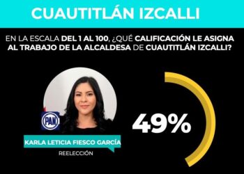 Reprueban a Karla Fiesco con 4.9 los izcallenses: GobernArte