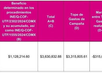 La Ley prevé que si el rebase de gastos de campaña es superior al 5%, y la diferencia entre el primero y segundo lugar es menor al 5%, procede la nulidad electoral. En este caso, 