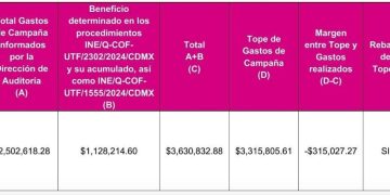 La Ley prevé que si el rebase de gastos de campaña es superior al 5%, y la diferencia entre el primero y segundo lugar es menor al 5%, procede la nulidad electoral. En este caso, 