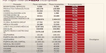 La administración de la presidenta Claudia Sheinbaum fijó el 30 de septiembre como plazo final para que las empresas cumplan con sus obligaciones contractuales, advirtiendo que, de lo contrario, serán inhabilitadas y descalificadas de futuras licitaciones públicas.