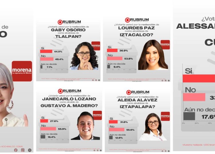 A la pregunta de si quieren que se reelijan, pierden los alcaldes de Morena Circe Camacho, Gabriela Osorio, Lourdes Paz, Aleida Alavez y Janecarlo Lozano.